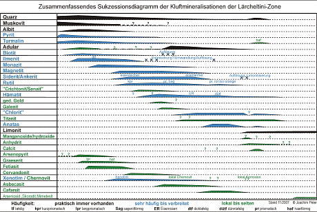 Sukzessionsdiagramm Mineralien Lärcheltini-Zone