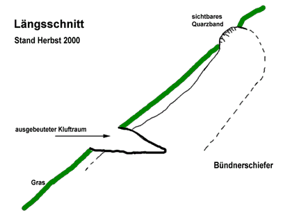 Schematischer Längsschnitt durch die Kluft im Herbst 2000| (Klufttiefe ca. 8m) der gesamte Umfang des Quarzbandes ist nicht vollständig bekannt und deshalb nach hinten und unten nur gestrichelt eingezeichnet. 